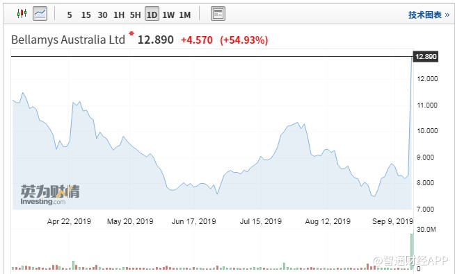 君乐宝收购美赞臣是真的吗,蒙牛乳业收购贝拉米的融资成本
