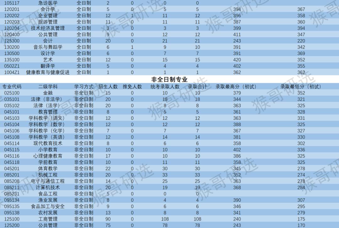 宁波大学力学考研难度,宁波大学考研分数线2022