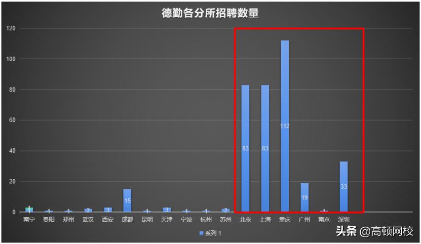 2019德勤收入,德勤最新薪酬深圳