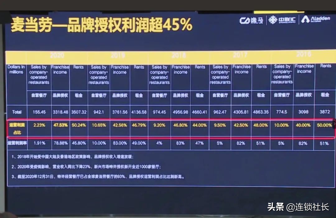 直营式连锁加盟模式,连锁加盟模式分析