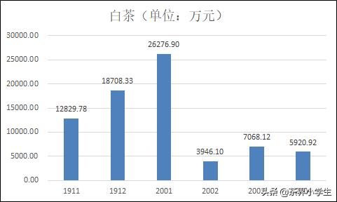 过去6个月,淘系电商平台什么茶卖的好?疫情影响大吗?