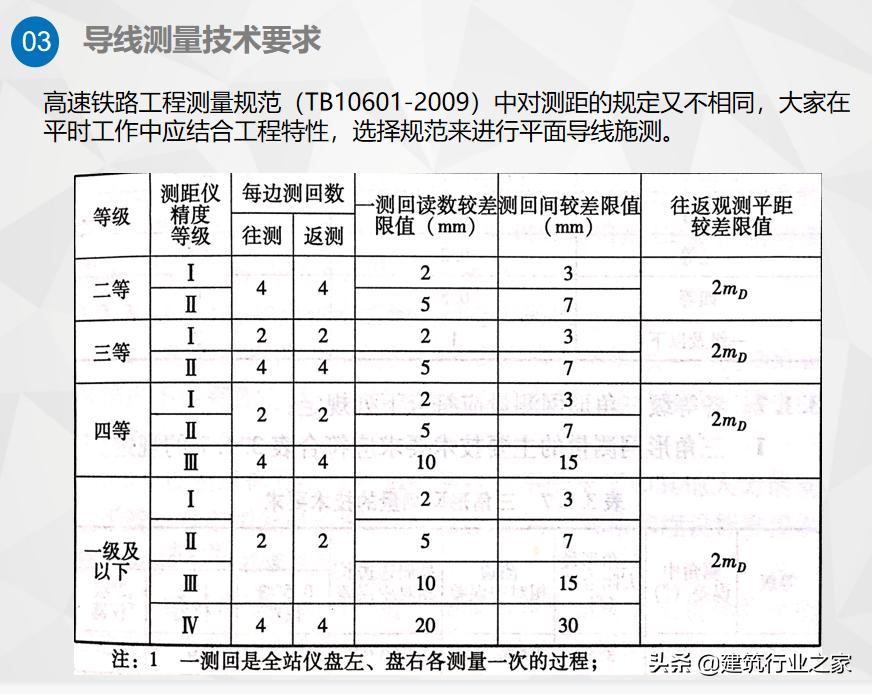 一级导线测量仪器操作,一级导线测量教学视频