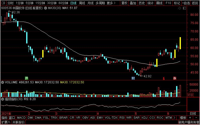 国产软件除了润和，也别忘了这3只反复活跃的国产软件小龙头