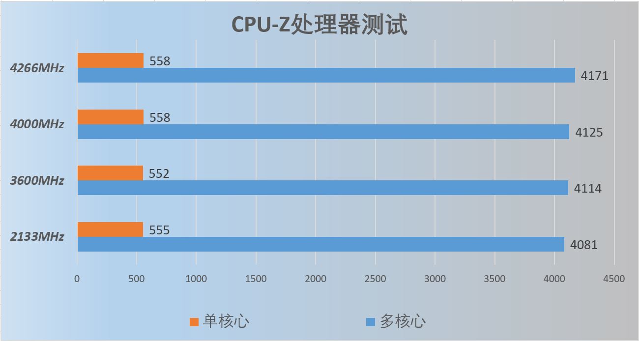 5600x配宏碁掠夺者3600c14超频测试,宏碁掠夺者6600c34测试