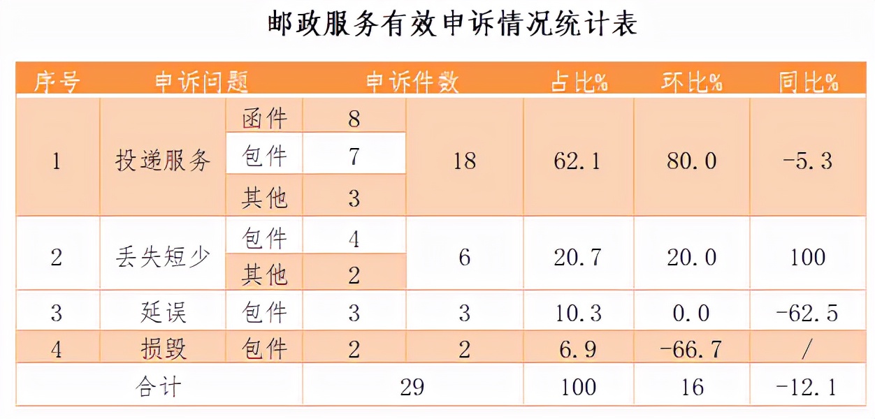中国邮政局官网申诉流程,邮政业用户申诉处理办法