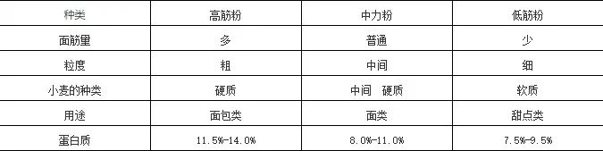 日本小麦粉的种类,日式强力粉与日式法式粉区别