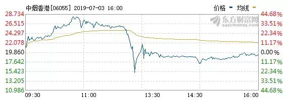 中烟香港股票下跌原因,中烟香港未来5年走势