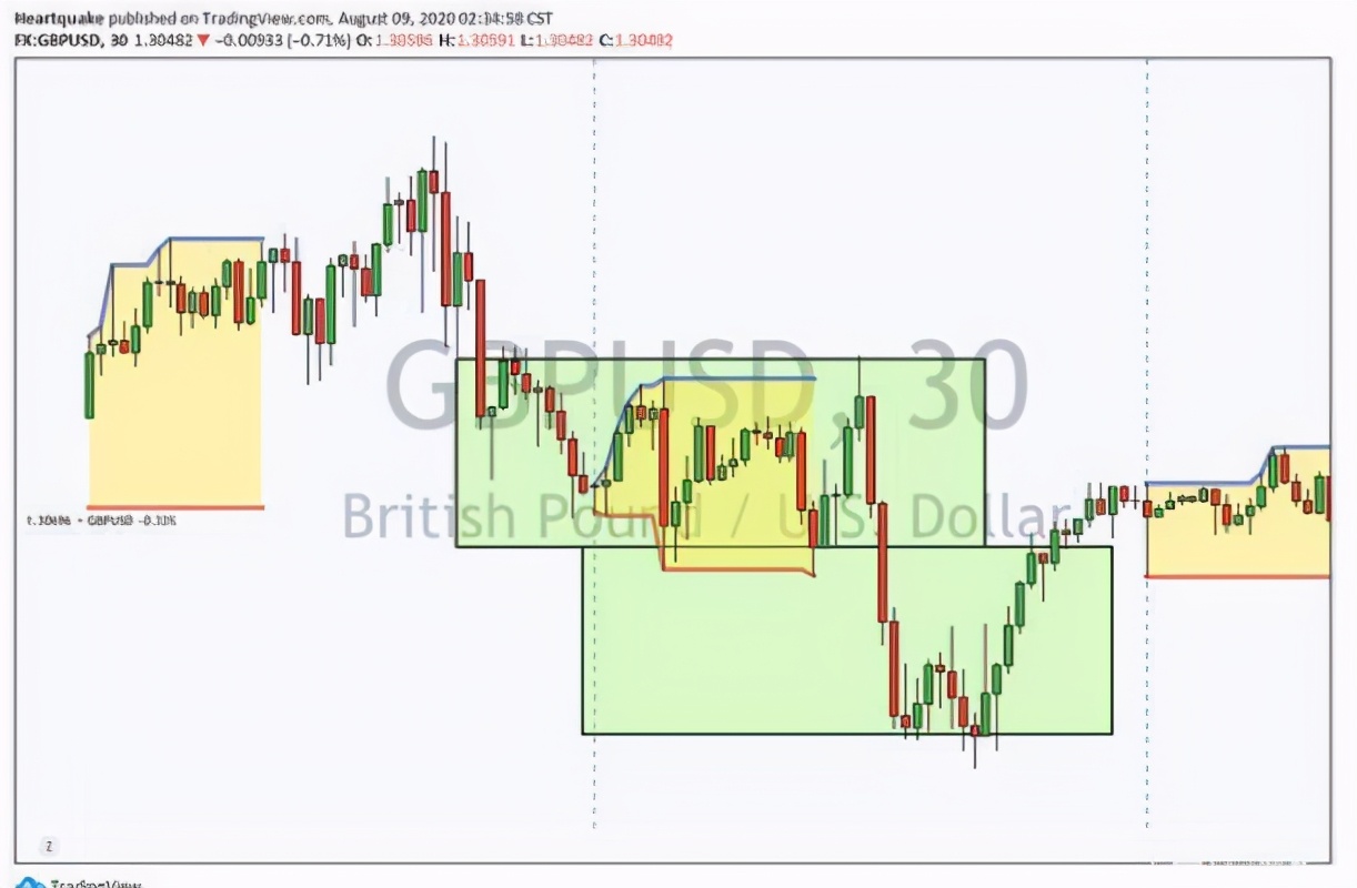 交易中短线十大原则,交易短线战法