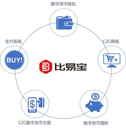 今天，我认识了一个新的支付方式比易宝连接世界-跨国秒收秒付
