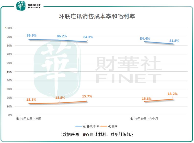 “血统不纯”的中间商，环联连讯科技是怎样合理赚差价的？