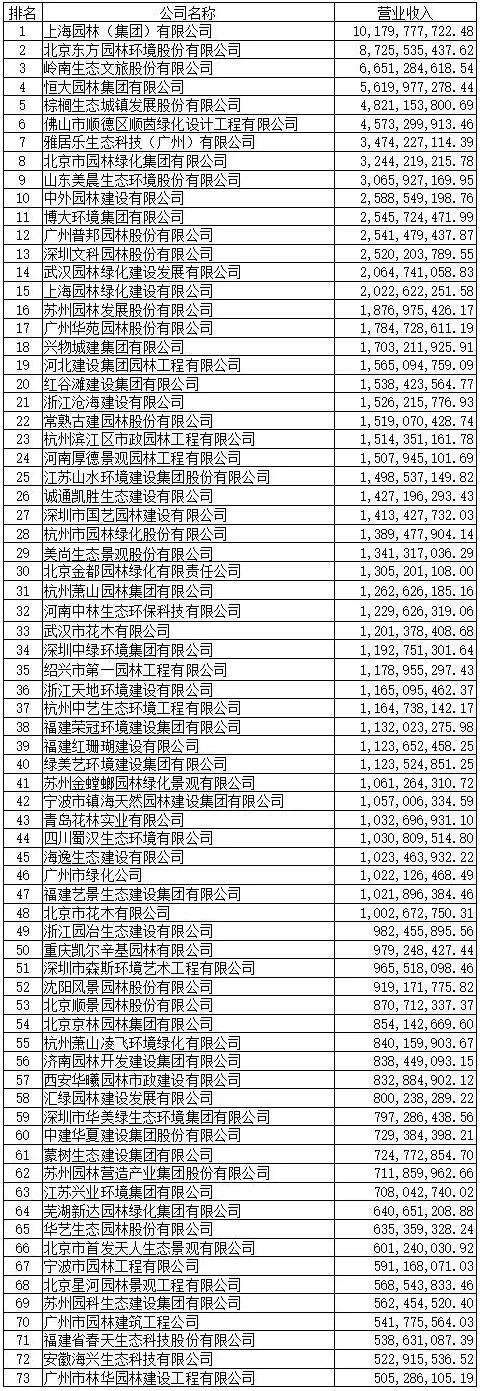 2019全国城市园林绿化企业50强,中国十大50强园林绿化公司