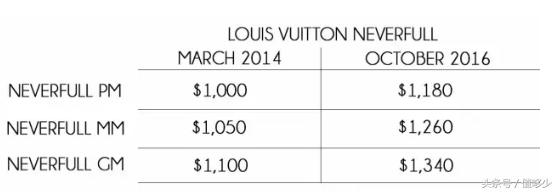 lv和gucci最新消息,lv又要涨价了吗2021