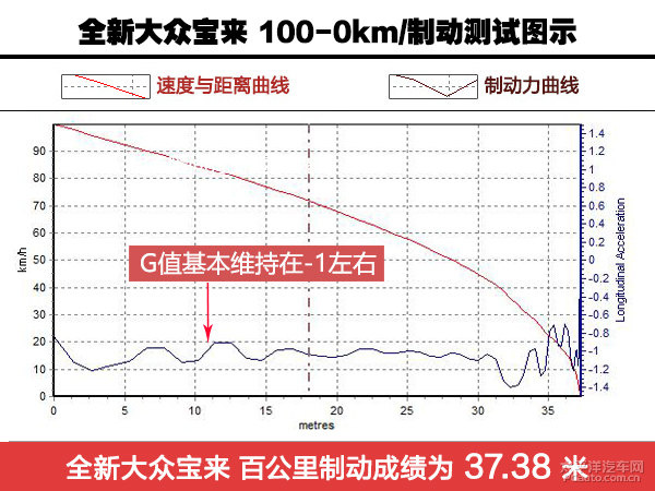大众宝来1.4t的变速箱,大众宝来1.4t真实油耗