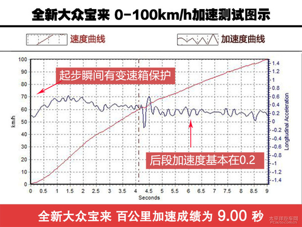 大众宝来1.4t的变速箱,大众宝来1.4t真实油耗