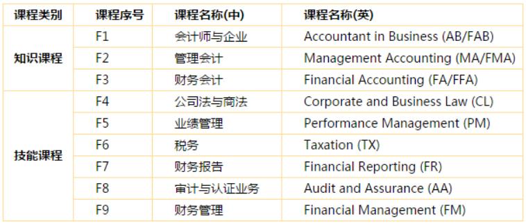 你还不知道ACCA是什么吗?