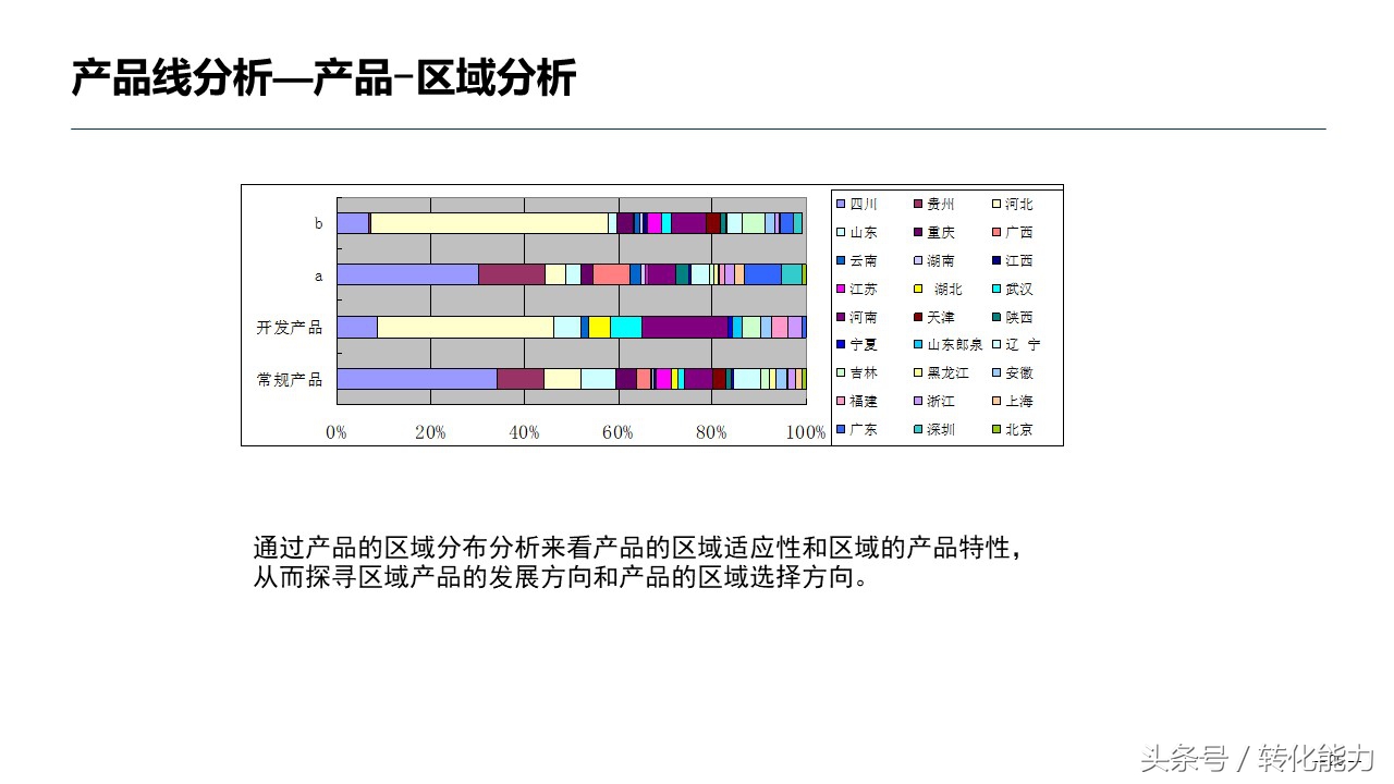 销售数据分析方法指导性ppt,医药销售数据分析ppt