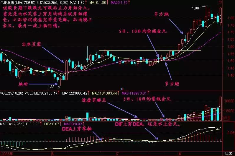 一旦出现三线金叉洗盘信号,出现三线金叉洗盘满仓进场