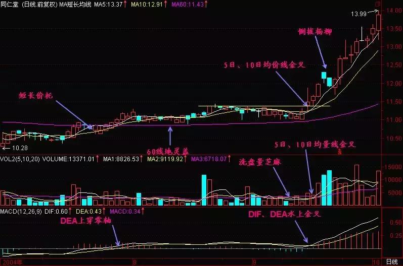 一旦出现三线金叉洗盘信号,出现三线金叉洗盘满仓进场