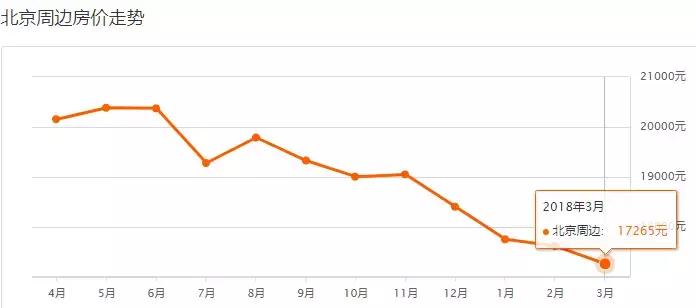 2023北京各区新房房价图,2023年北京各区域房价变化