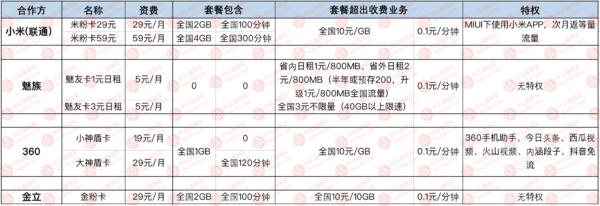 专门拯救选择困难,手机卡推荐性价比高电信手机卡