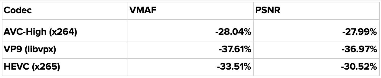 动态优化器—一种感知视频编码优化框架