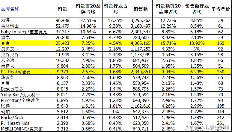 天猫母婴品牌排行,天猫母婴榜单