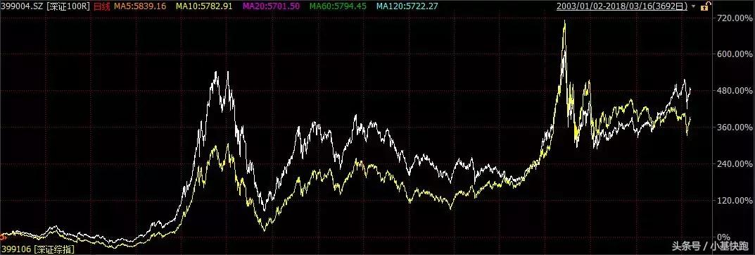 创业板大涨的最好方法,创业板连涨8天后市强烈看涨
