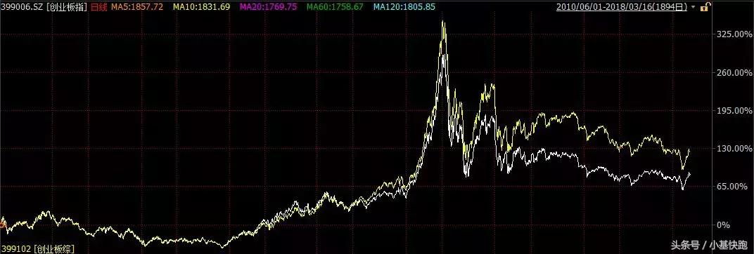 创业板大涨的最好方法,创业板连涨8天后市强烈看涨