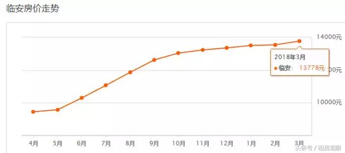 杭州房价3万房源降价,杭州3月房价
