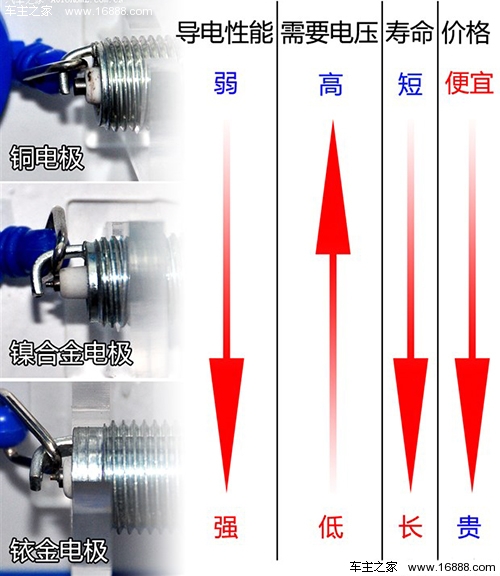 110火花塞和125火花塞有什么区别,火花塞知识介绍与更换要点