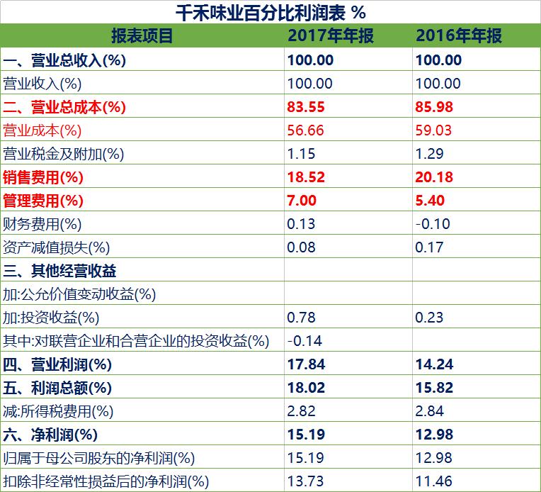 数据说话：千禾味业为何值得看好？