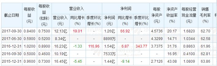 珀莱雅化妆品独立上市品牌,厂家直销护肤品珀莱雅