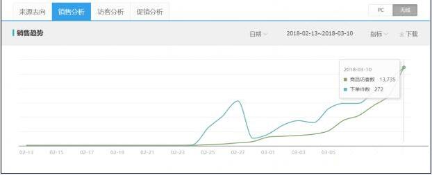 淘宝卖家怎么提高手淘流量和销量,淘宝运营者如何引爆手淘首页流量