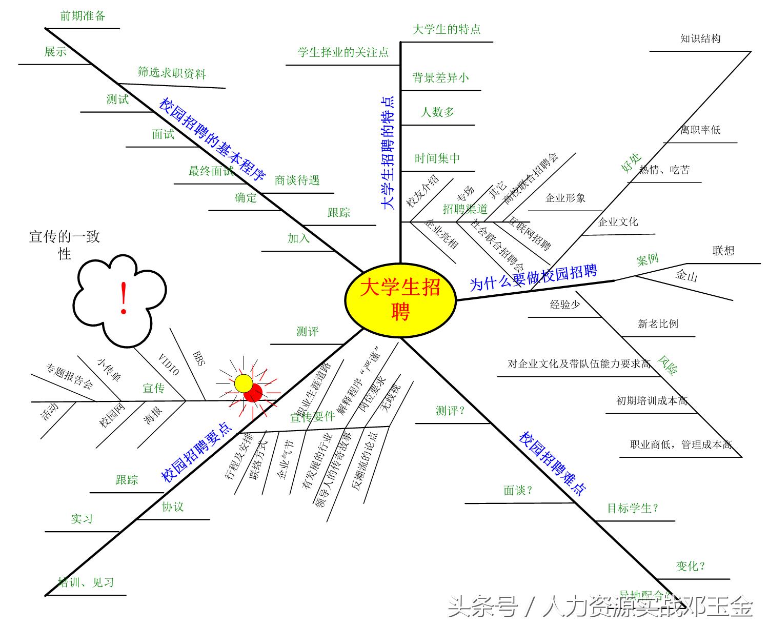 校园招聘方案设计注意问题,校园招聘方案流程设计