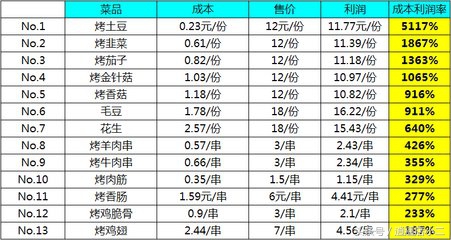 小本生意烧烤怎么加盟,自己创业烧烤摊怎么样赚钱
