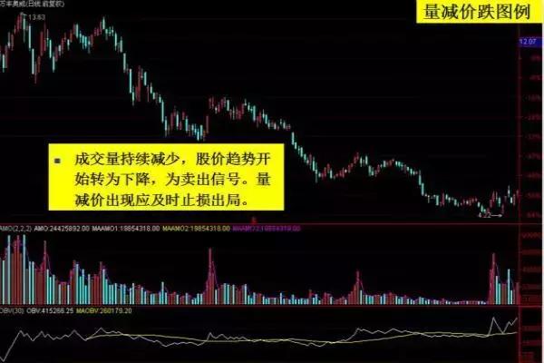 学习成交量必读书目,学看股票分布图