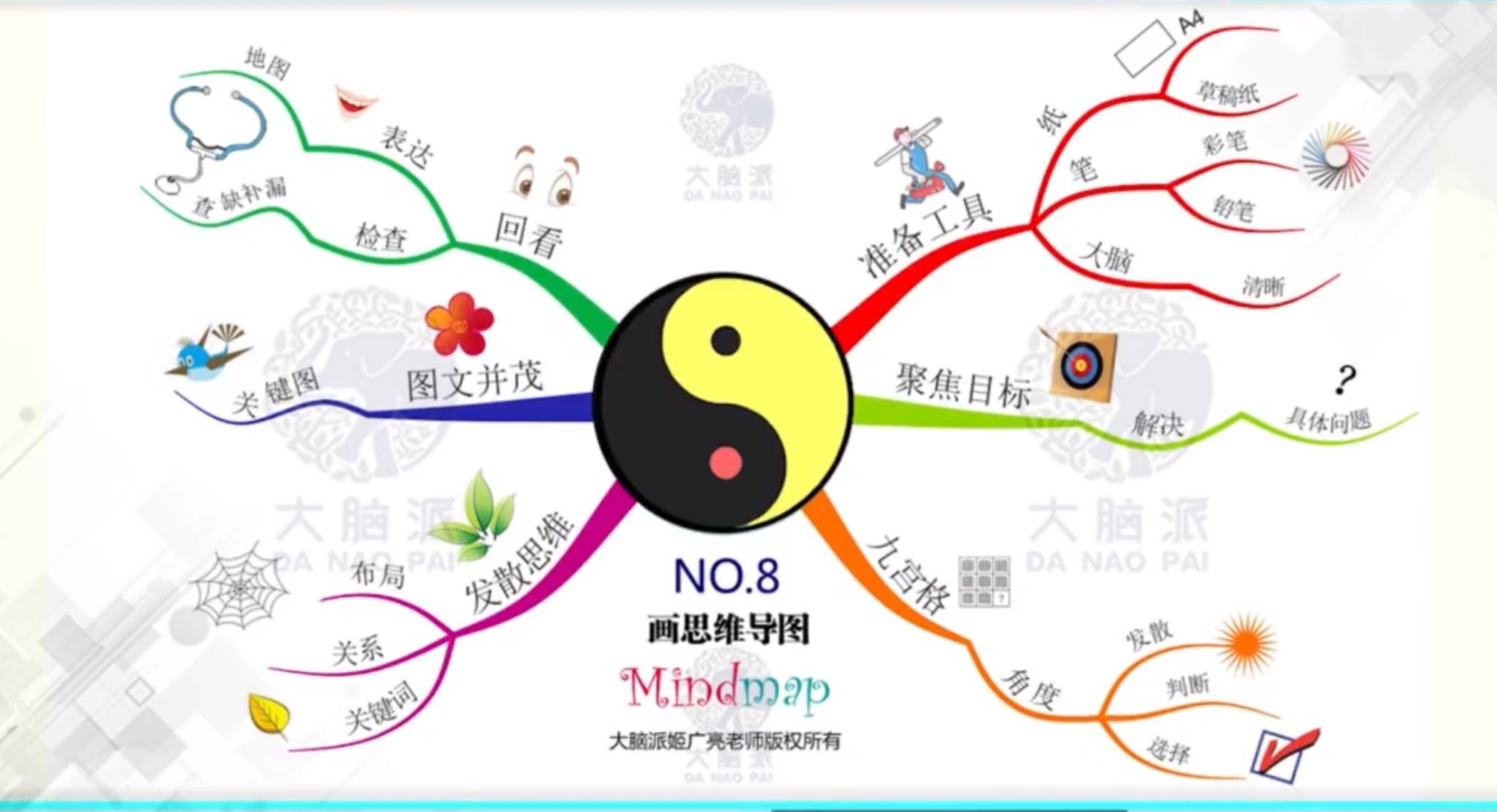 课程分享7｜如何画一幅高质量的思维导图作品