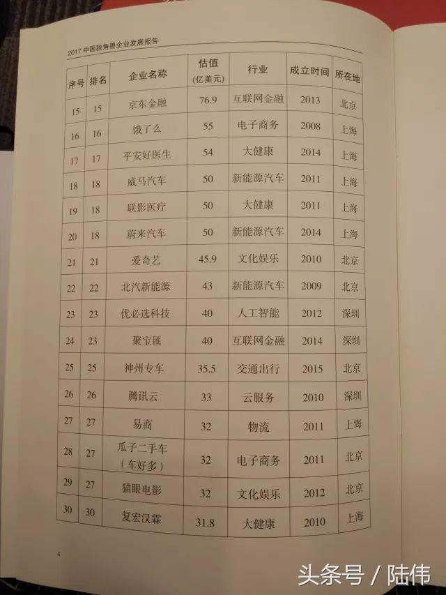 2017中国独角兽榜单164家，南京3家：社交电商拼多多、小红书入榜
