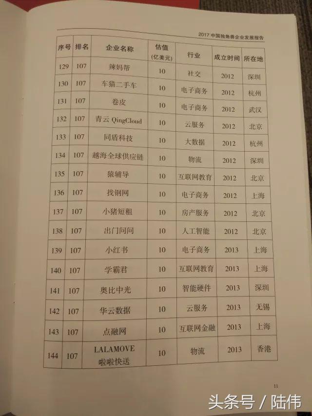 2017中国独角兽榜单164家，南京3家：社交电商拼多多、小红书入榜