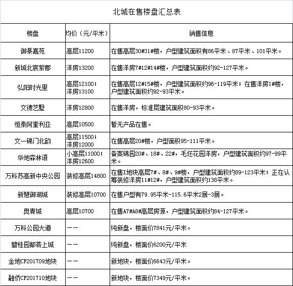 合肥最近有什么新的项目开工,合肥北城在建的城市综合体