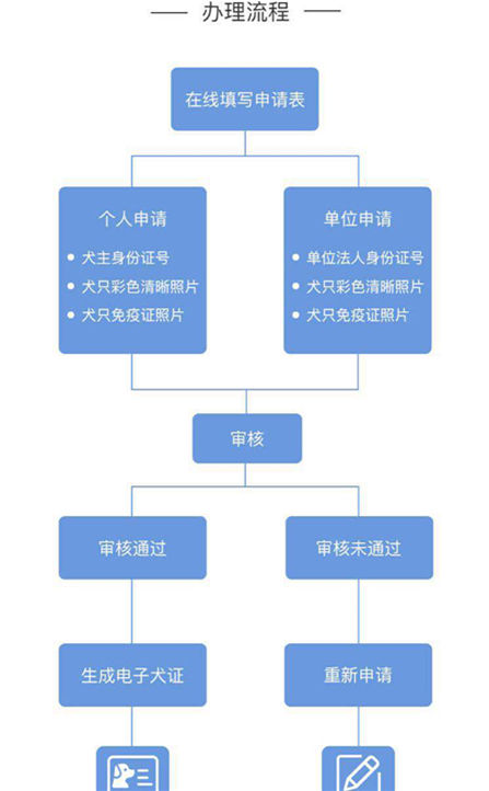 成都电子犬证审核,成都电子犬证和养狗证的区别