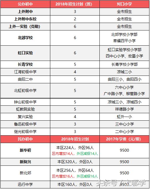 2020年上海中考特长生招生方案,升学捷径规划