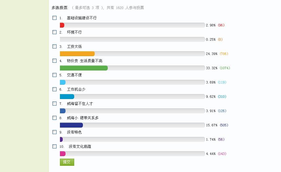 青岛和威海哪个城市更有发展潜力,威海南海新区发展状况怎么样