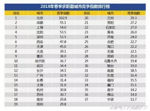 大连工资：6288元，9890元你离哪个更近一点