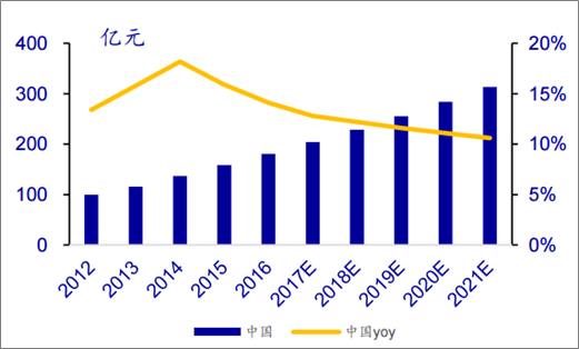 2018年中国化妆品行业分析,及市场规模预测