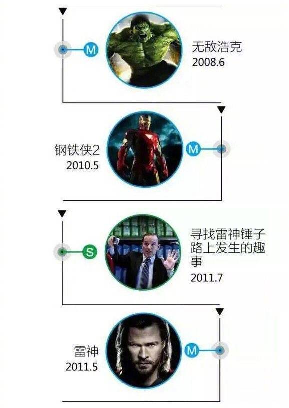 漫威复联电影观影顺序表图,复联3片段回顾漫威