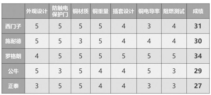 家庭装修开关插座品牌排行前十名,开关插座哪个牌子的最好