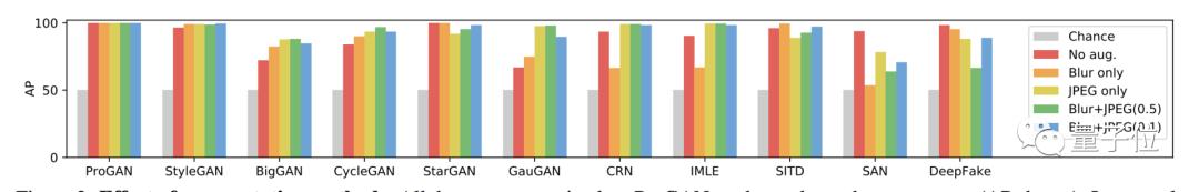 一个模型击溃12种AI造假,各种GAN与Deepfake都阵亡|已开源