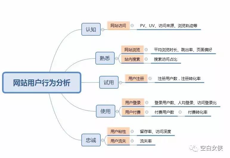 数据分析师需要掌握的35个商业模型(一)