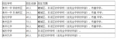 泉州五中保送名额,2024泉州一级达标定向名额比例